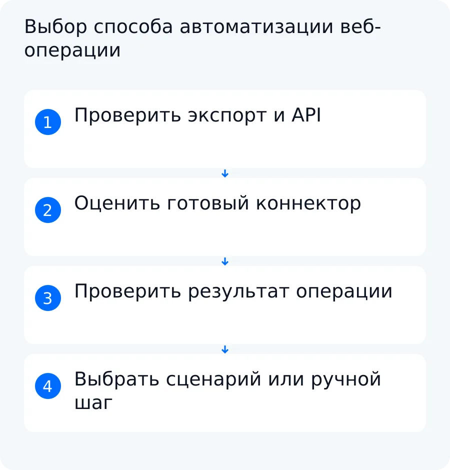 Схема выбора между штатным экспортом, API, готовой интеграцией, браузерным сценарием и ручным выполнением операции