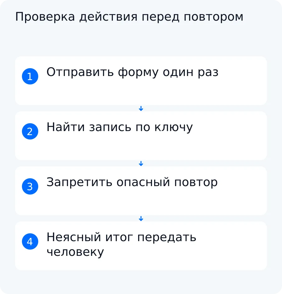 Схема частичного успеха: ошибка после отправки, поиск по ключу операции, запрет повтора и ручная очередь при неизвестном результате