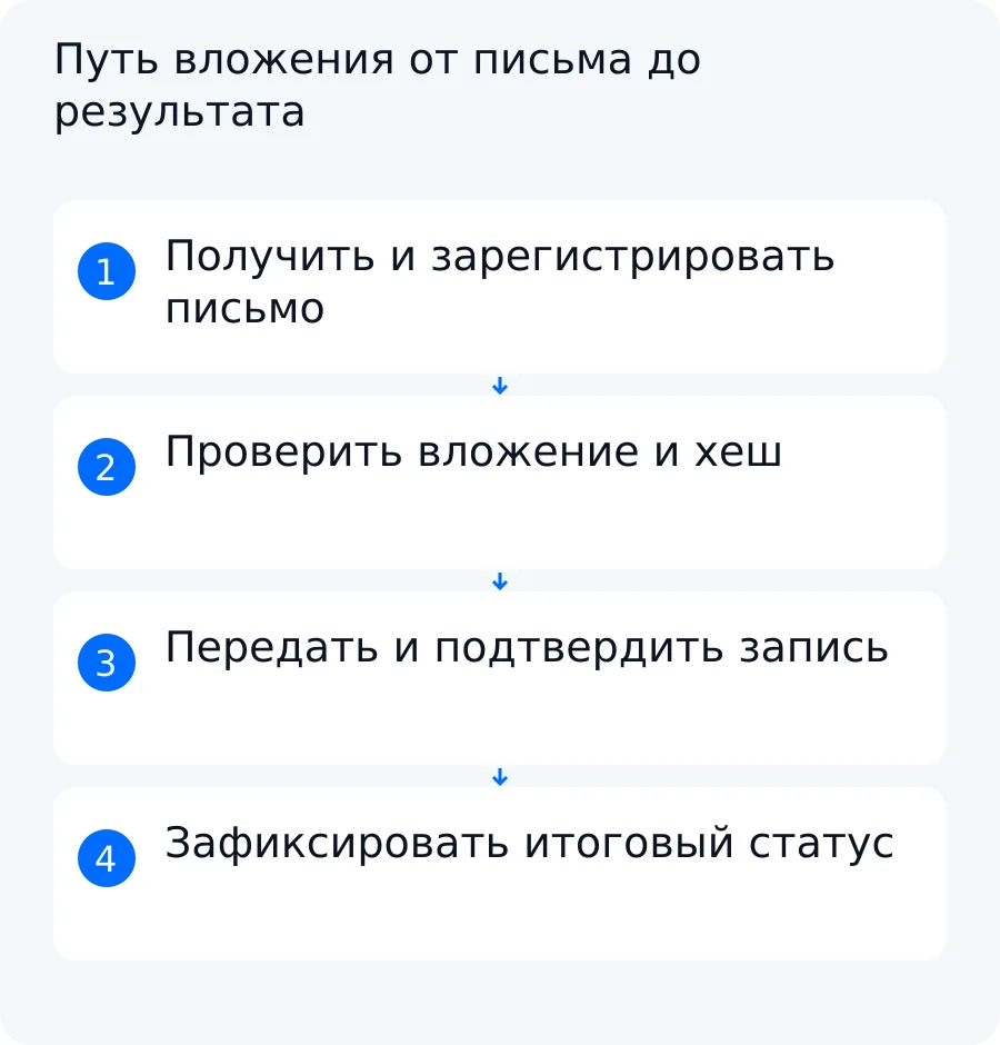 Схема показывает получение письма, регистрацию вложения, проверку файла и подтверждение записи либо передачу исключения человеку
