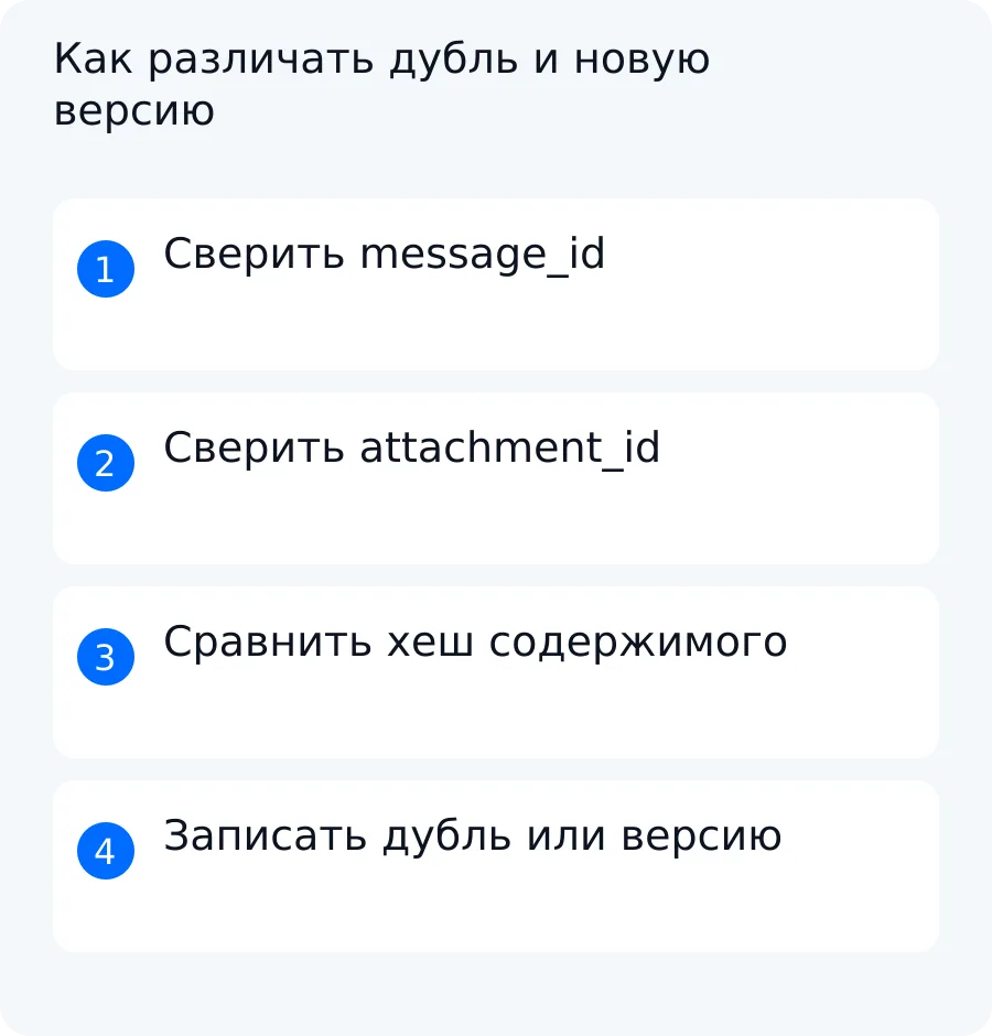 Схема сопоставляет идентификаторы письма и вложения с хешем, чтобы отличить повтор, одноимённый новый файл и изменённую версию
