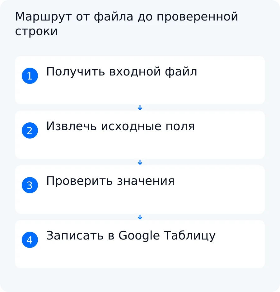 Схема процесса: входной файл, извлечение полей, проверка значений и управляемая запись в Google Таблицу