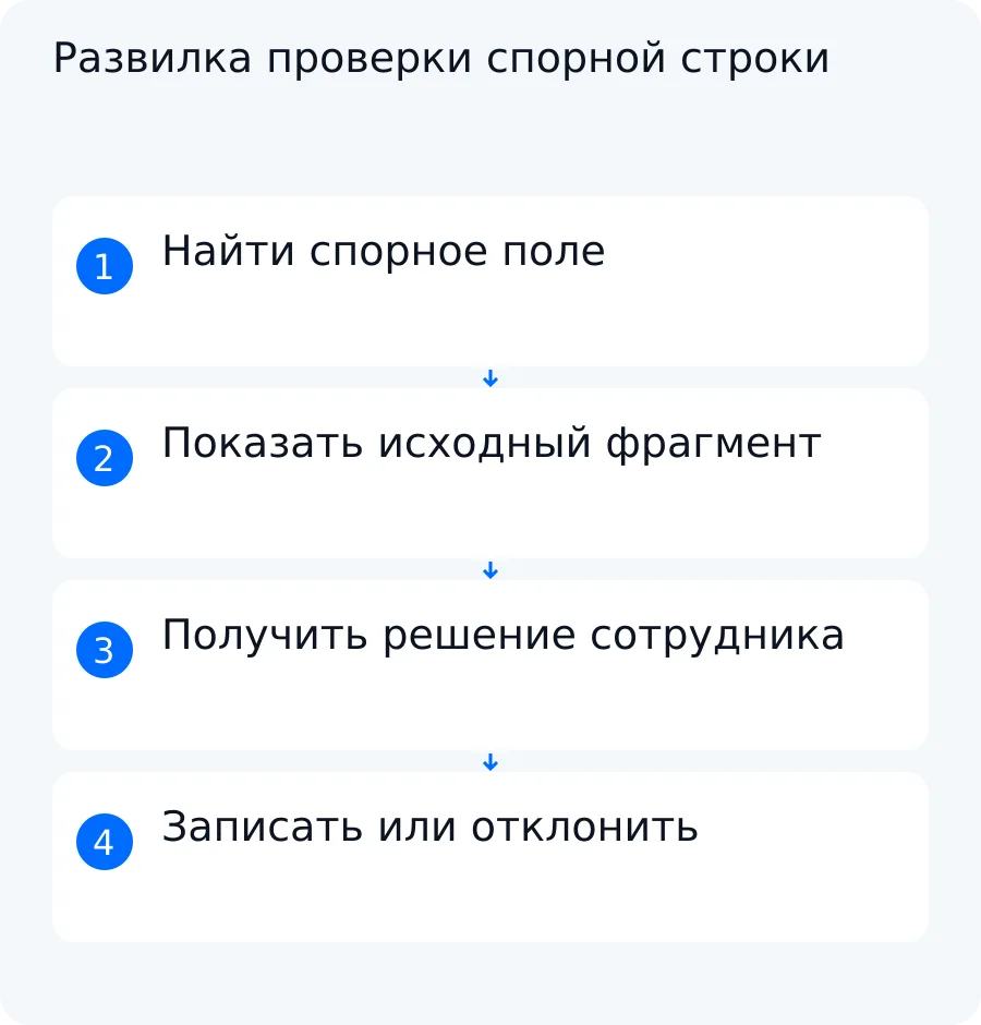 Схема ручной проверки: спорная строка останавливается, сотрудник сверяет исходник и подтверждает, исправляет или отклоняет запись