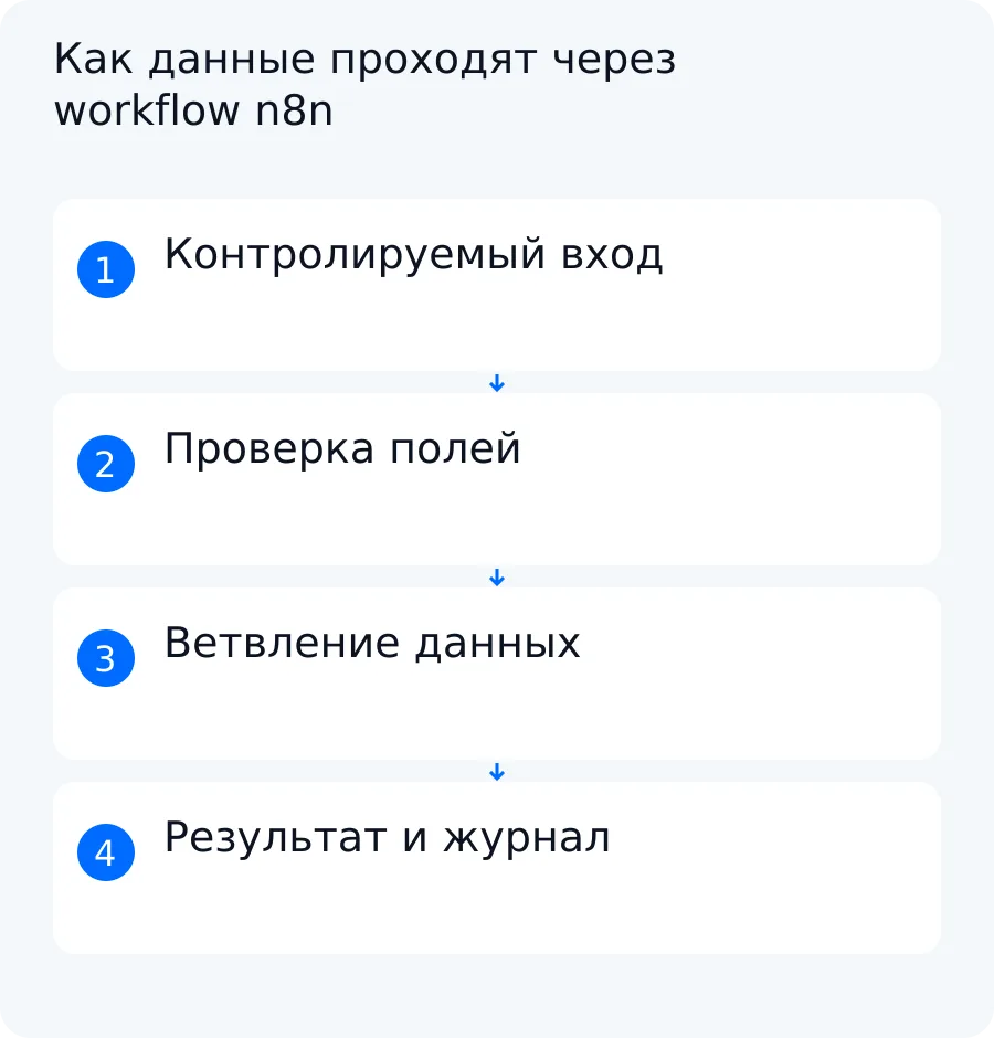 Схема движения синтетических обращений от контролируемого входа через проверку полей к записи результата или журналу ошибок