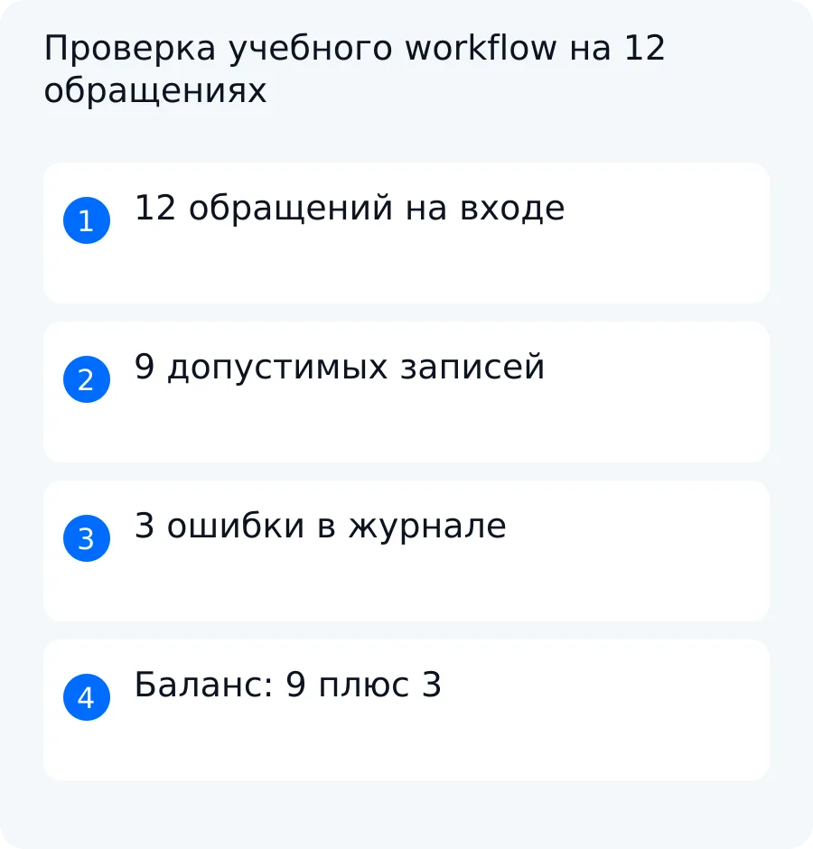 Схема проверки двенадцати синтетических обращений с девятью успешными результатами и тремя записями журнала