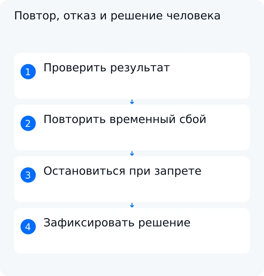 Авторская концептуальная схема проверки агента: временный сбой допускает один повтор, запрет останавливает чтение, а опасное действие ждёт решения человека