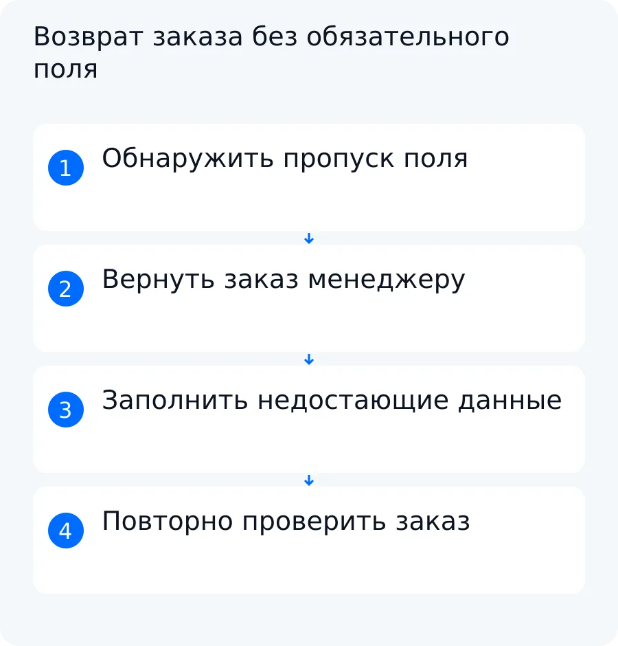 Схема учебного исключения: координатор находит пропуск, заказ ждёт дополнения и возвращается на повторную проверку