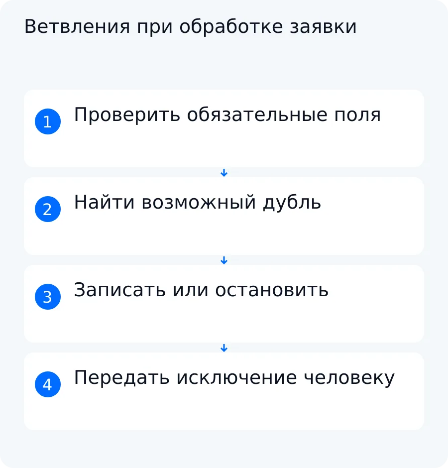 Схема обработки заявки с обычным путём, проверкой пустого поля, дубля и недоступной CRM