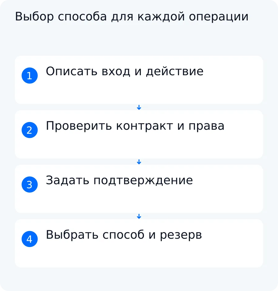 Схема выбора API, RPA или штатного обмена по операции, правам и подтверждению результата