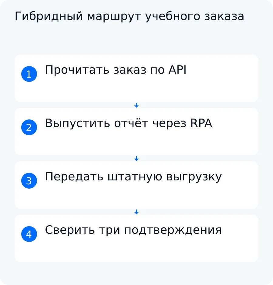 Схема движения синтетического заказа из CRM через настольный RPA к штатной файловой выгрузке