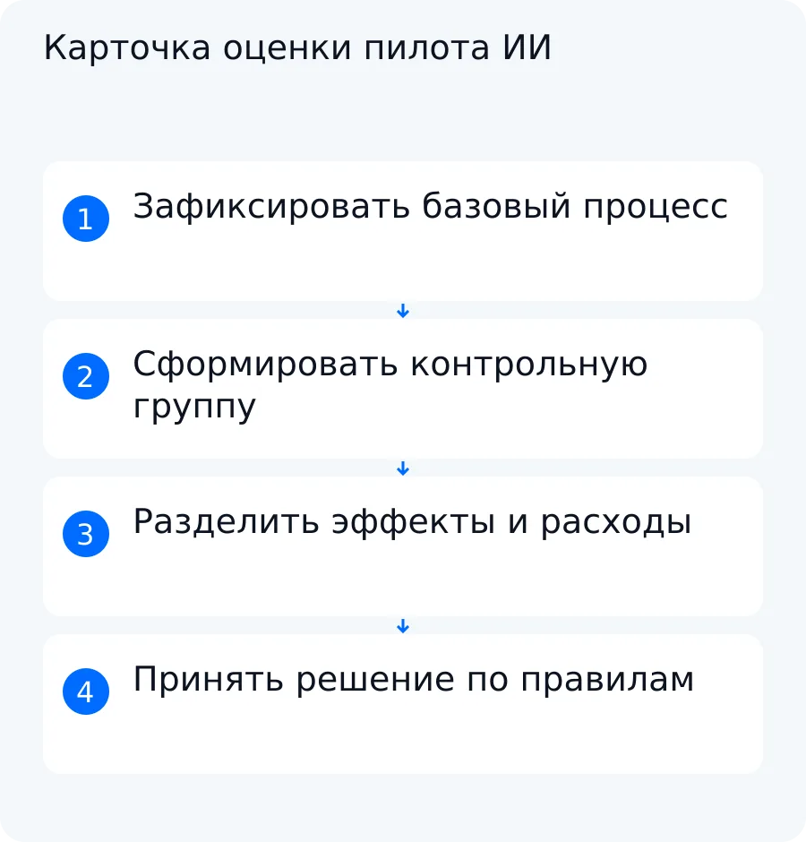 Схема оценки пилота от исходного уровня и контрольной группы до проверки качества, приростных расходов и решения