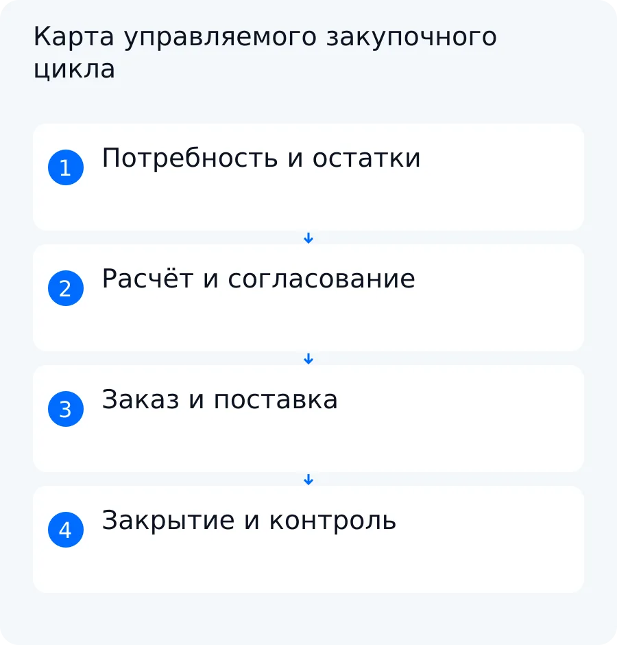 Схема от регистрации потребности и проверки остатков до согласования, заказа поставщику и закрытия поставки