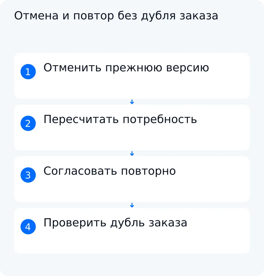 Схема изменения согласованной потребности с отменой версии, пересчётом, повторным согласованием и проверкой существующего заказа