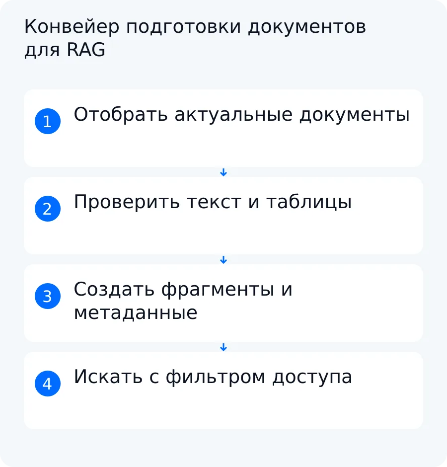 Схема пути документа от отбора актуальной версии через очистку и разбиение до поиска с фильтром доступа
