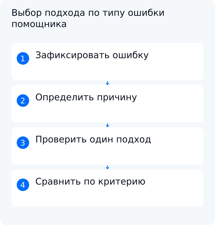 Схема выбора между инструкцией, RAG, fine-tuning и гибридом после диагностики ошибки корпоративного помощника