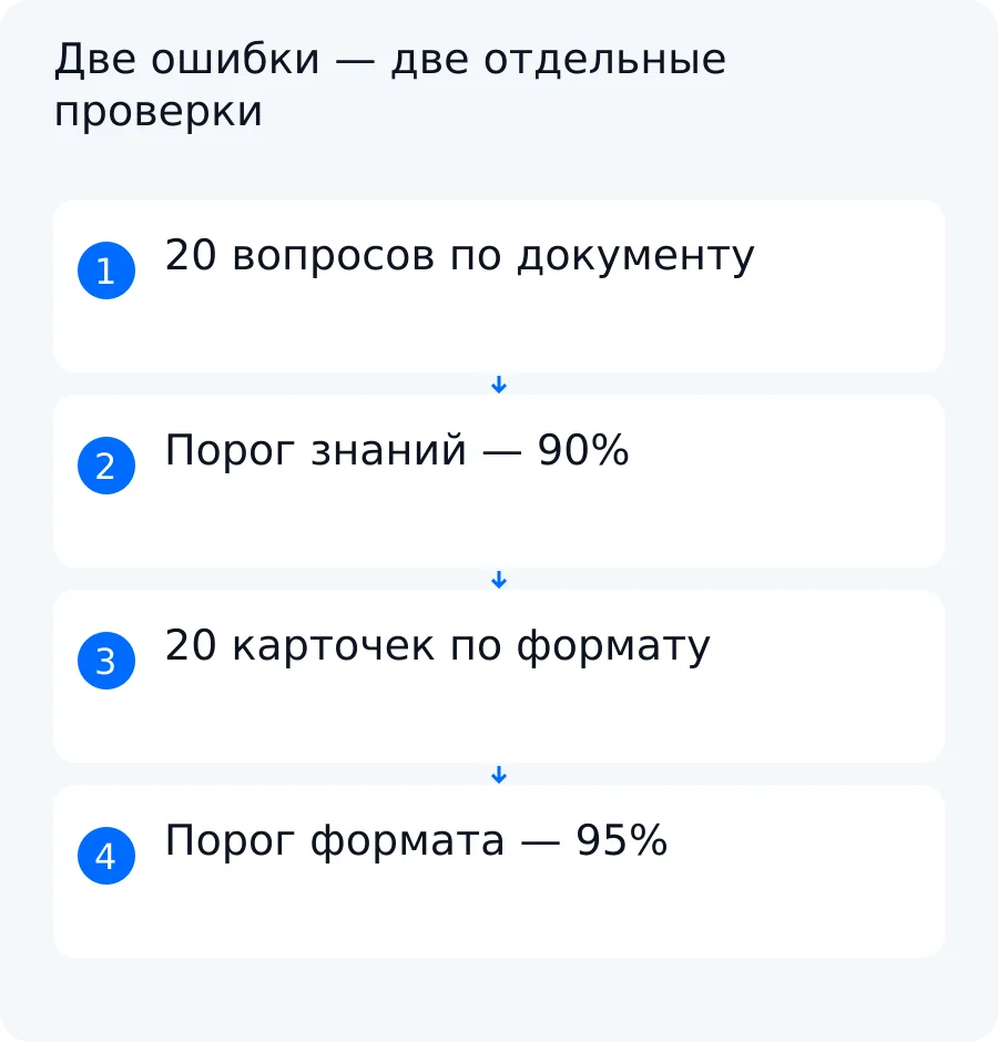 Схема учебного примера: ответ по регламенту проверяют отдельно от соблюдения формата карточки