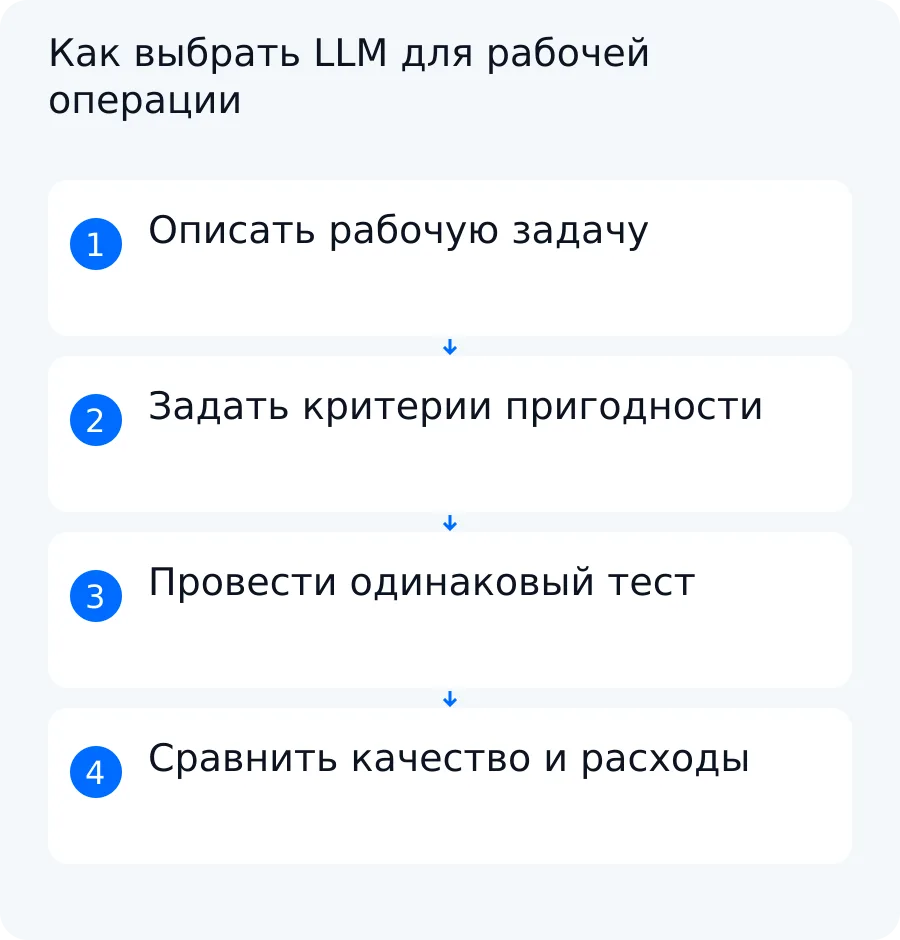 Схема выбора LLM: рабочая задача, критерии пригодности, сопоставимый тест и решение по качеству, задержке и расходам