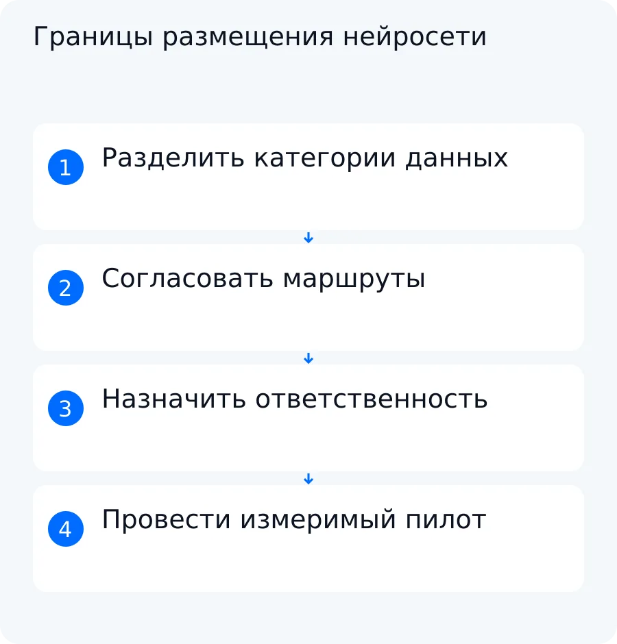 Схема выбора размещения: категории данных, разрешённые маршруты, ответственность за эксплуатацию и измеримый пилот