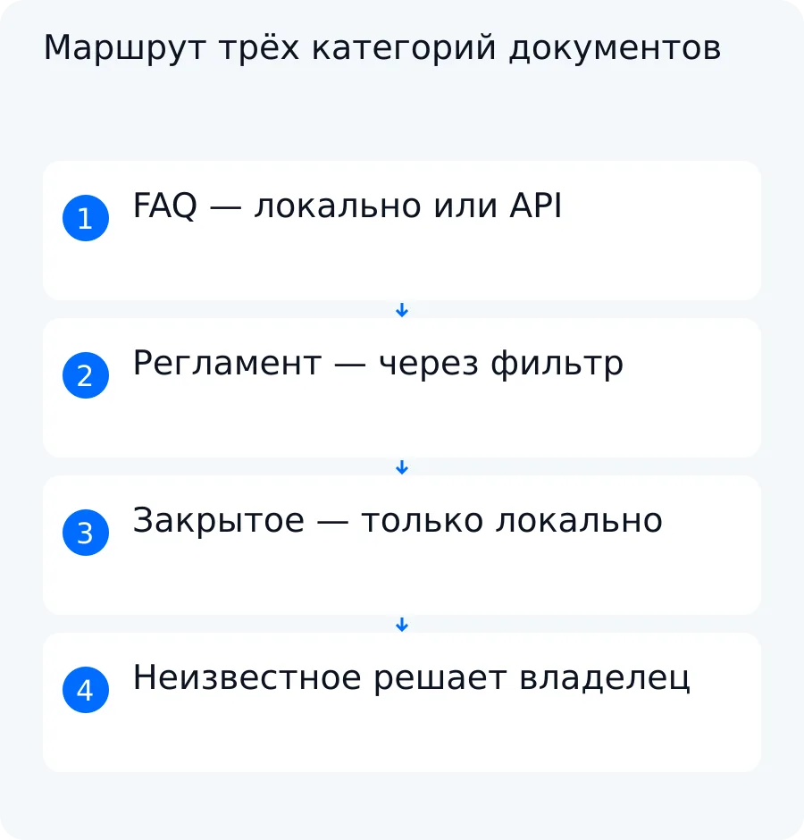 Схема учебного примера: FAQ допускает API, регламент требует решения владельца, закрытый документ остаётся локально
