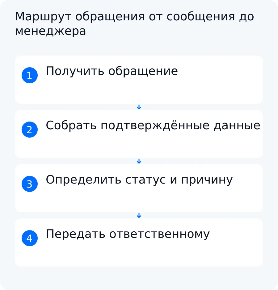 Схема показывает путь обращения через сбор данных, квалификацию и передачу ответственному менеджеру