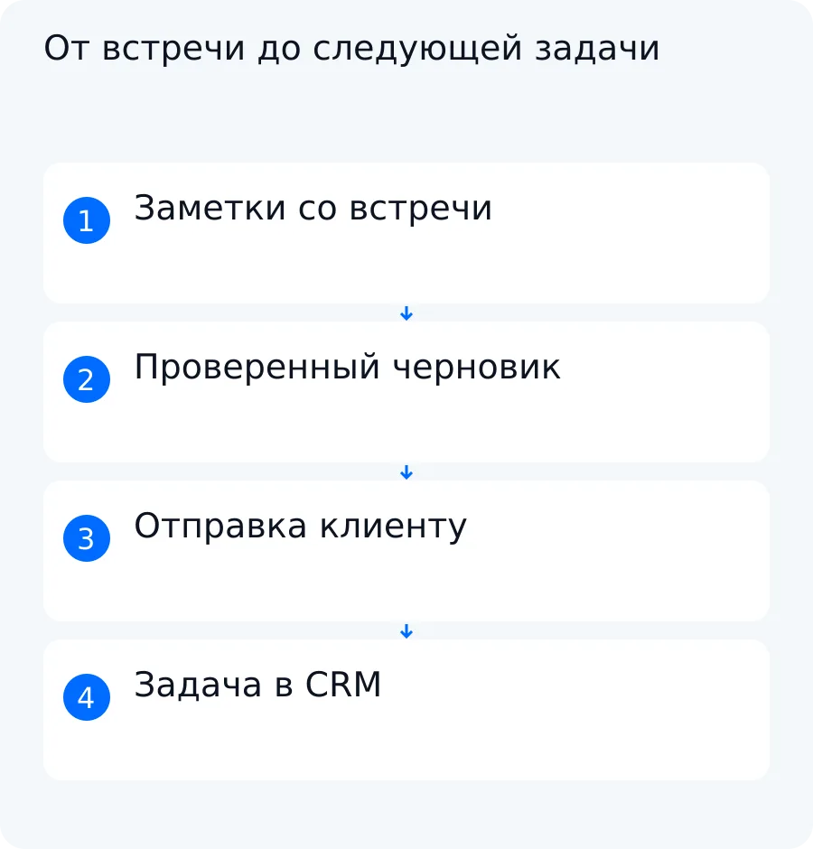 Схема превращения заметок со встречи в проверенное письмо и следующую задачу в CRM