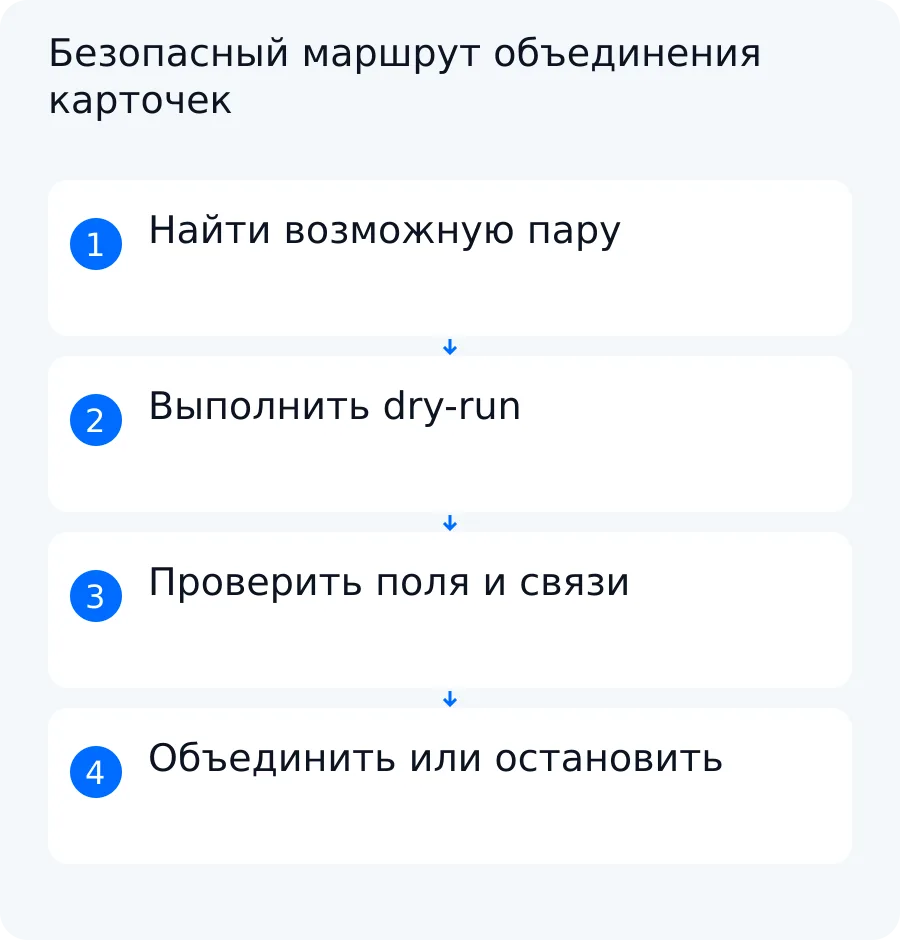 Схема от поиска возможного дубля через dry-run и проверку конфликтов до объединения или передачи записи человеку
