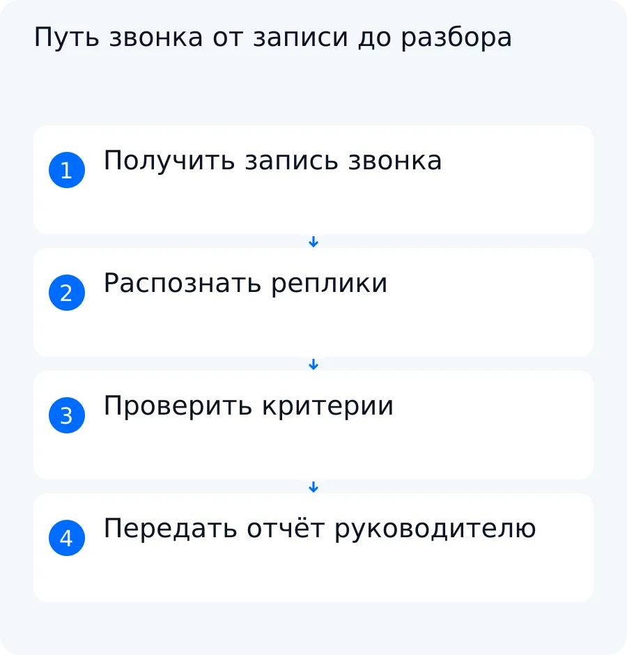 Схема показывает путь звонка через распознавание и проверку критериев к отчёту с подтверждающими фрагментами
