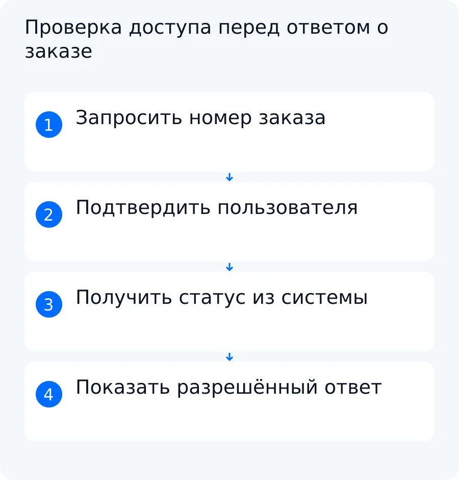 Схема: бот получает номер заказа, подтверждает связь пользователя с записью, запрашивает статус и показывает разрешённый ответ