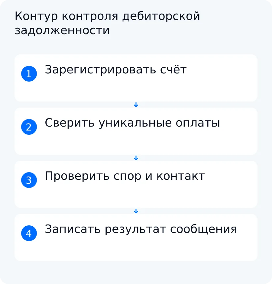 Схема от регистрации счёта и сверки подтверждённых оплат до проверки контакта и согласованного напоминания