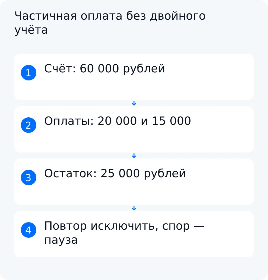 Схема учебного счёта на 60 000 рублей с двумя уникальными оплатами, остатком 25 000 и остановкой сообщения при споре