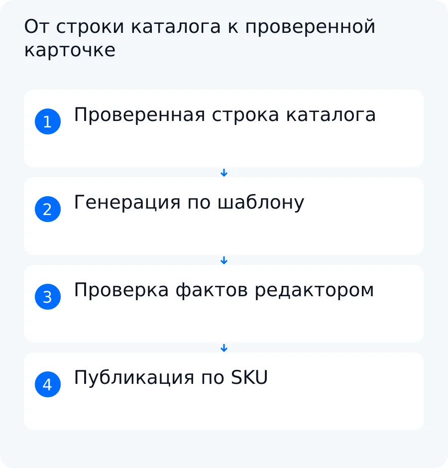 Схема превращения проверенной строки каталога в описание товара с редакторской проверкой и публикацией
