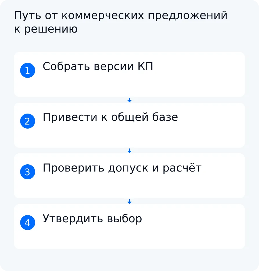 Схема сравнения КП: единая база, проверка обязательных условий, сопоставимый расчёт и утверждение поставщика