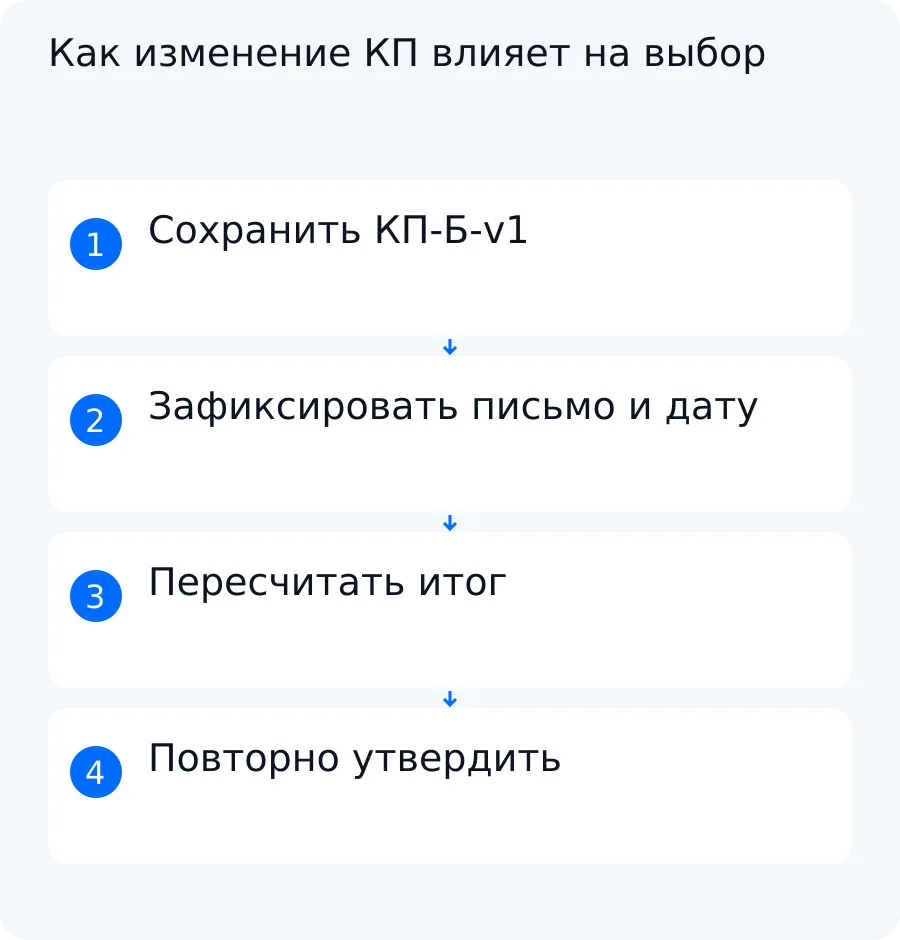 Схема журнала двух версий КП: источник нового условия, пересчёт итоговой стоимости и повторное утверждение выбора