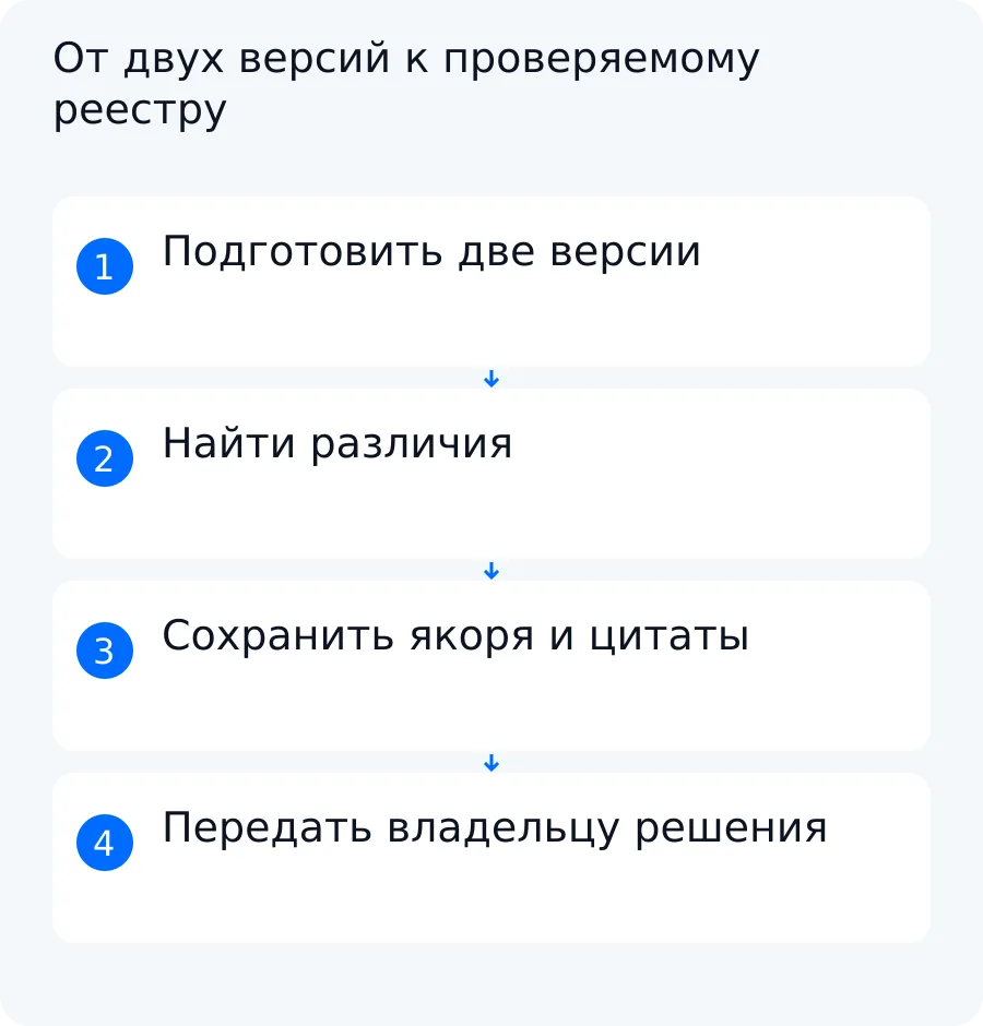 Схема сравнения двух версий документа: подготовка исходников, поиск различий, фиксация фрагментов и передача владельцу решения