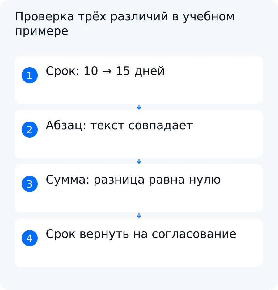 Схема учебного примера: изменение срока, перенос неизменного абзаца и подтверждение совпавшей суммы