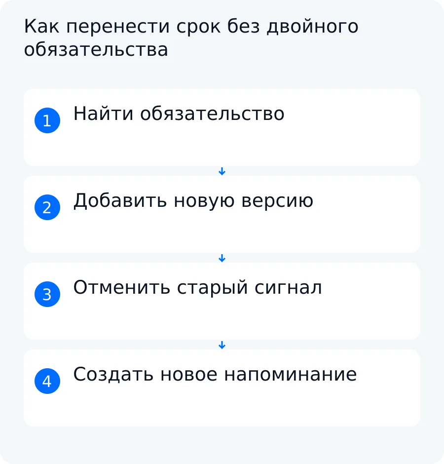 Схема изменения срока по допсоглашению: прежнее напоминание отменяется, история сохраняется, для того же обязательства создаётся новая дата.