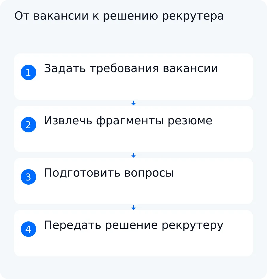 Схема: требования вакансии переходят в доказательства и вопросы, после чего рекрутер вручную принимает решение