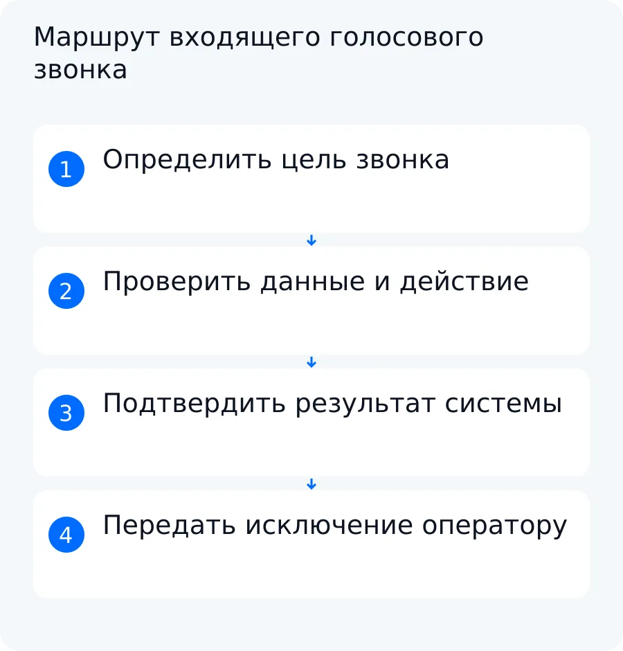 Схема разделяет входящие звонки на проверяемые операции робота и ситуации, которые нужно передать оператору