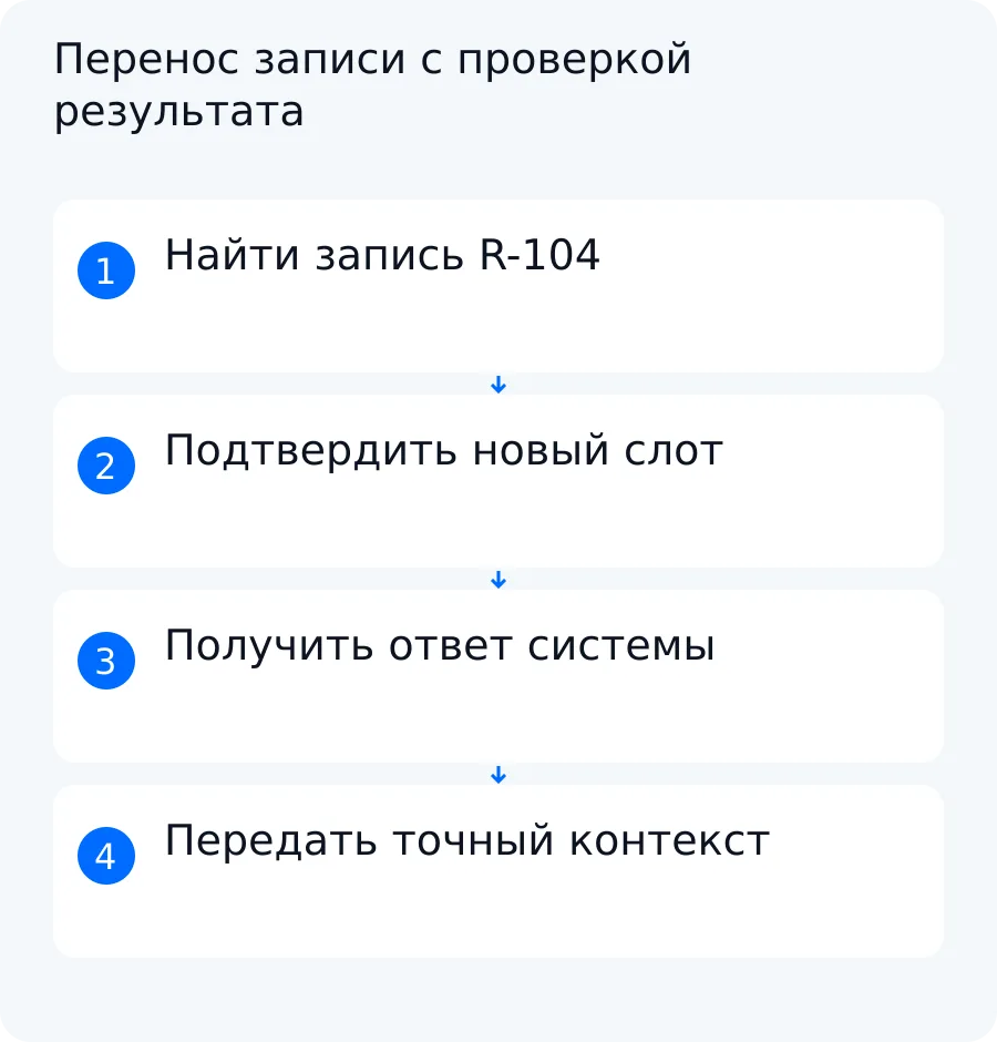 Схема учебного переноса записи R-104 от подтверждения нового времени до передачи контекста оператору