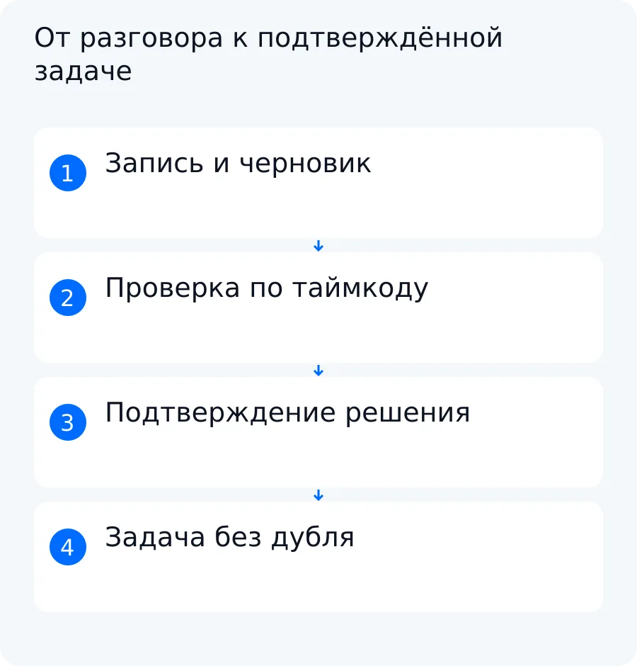 Схема показывает путь от записи рабочей встречи через проверку решения человеком к созданию задачи без дубля