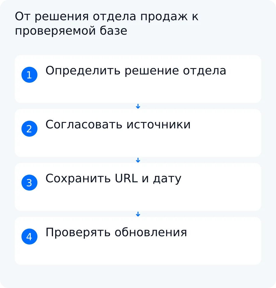 Схема сбора сведений о компаниях: решение отдела продаж, разрешённый источник, запись с датой и контролируемое обновление