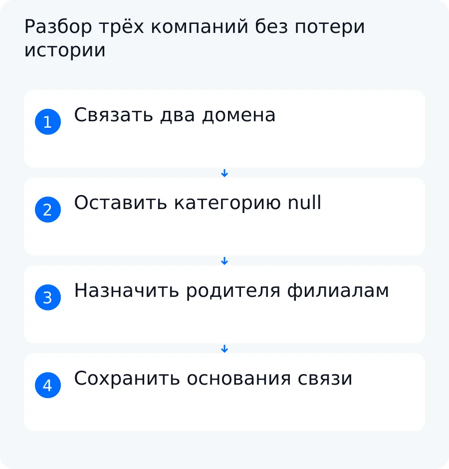 Схема учебного примера: смена домена Альфы, неизвестная категория Беты и два филиала Гаммы сохраняются без догадок