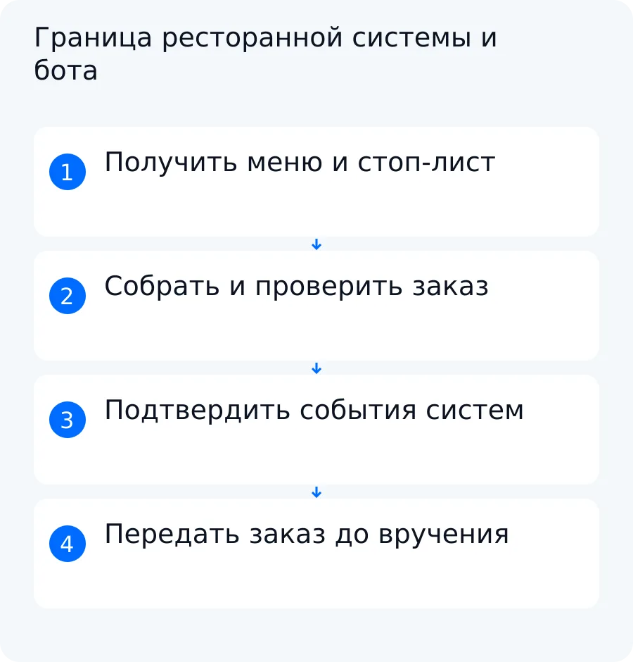 Схема пути заказа от актуального меню через клиентский бот и ресторанную систему к кухне, курьеру и вручению