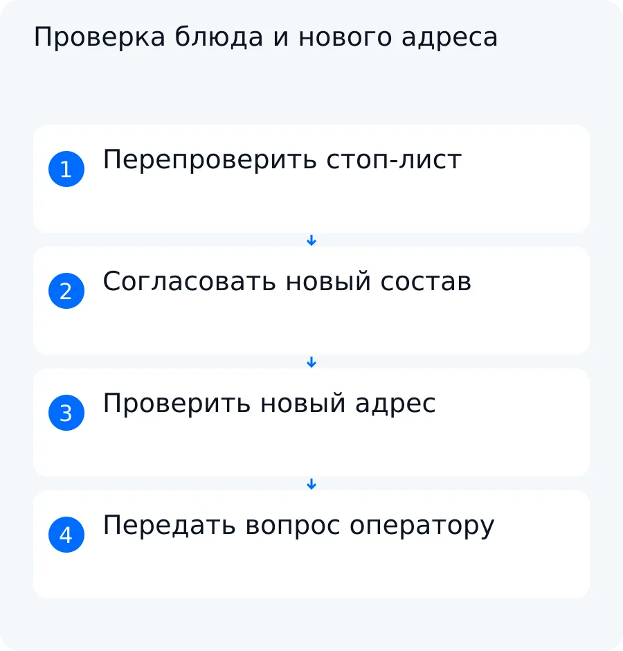 Схема учебного заказа, где блюдо попадает в стоп-лист, а новый адрес оказывается за пределами зоны доставки