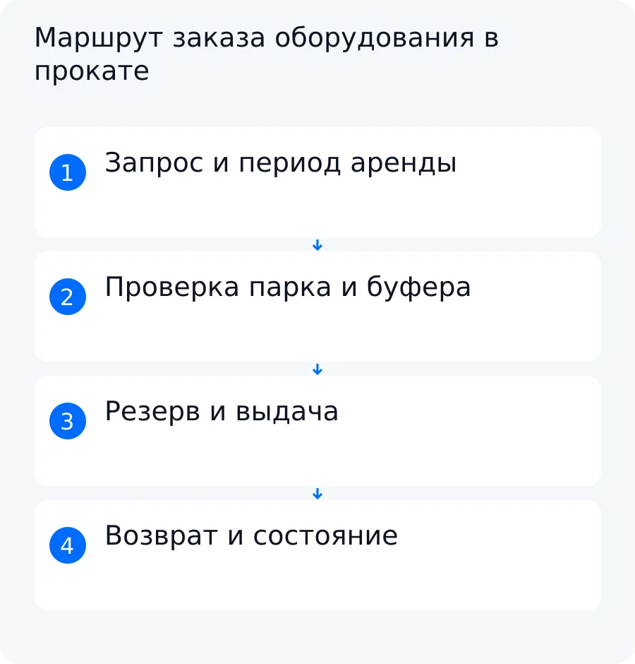 Схема движения заявки от выбора периода и проверки доступности до резерва, выдачи и возврата оборудования