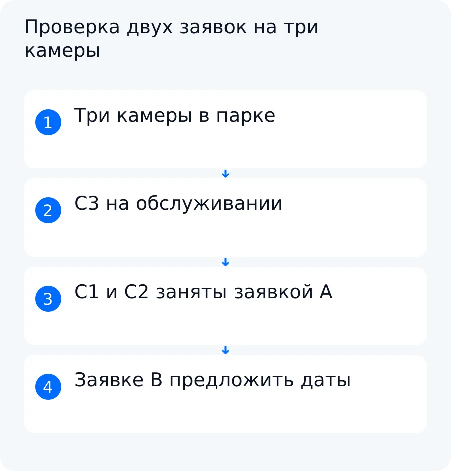 Схема учебного примера: две камеры заняты заявкой A, третья на обслуживании, поэтому заявка B ждёт других дат
