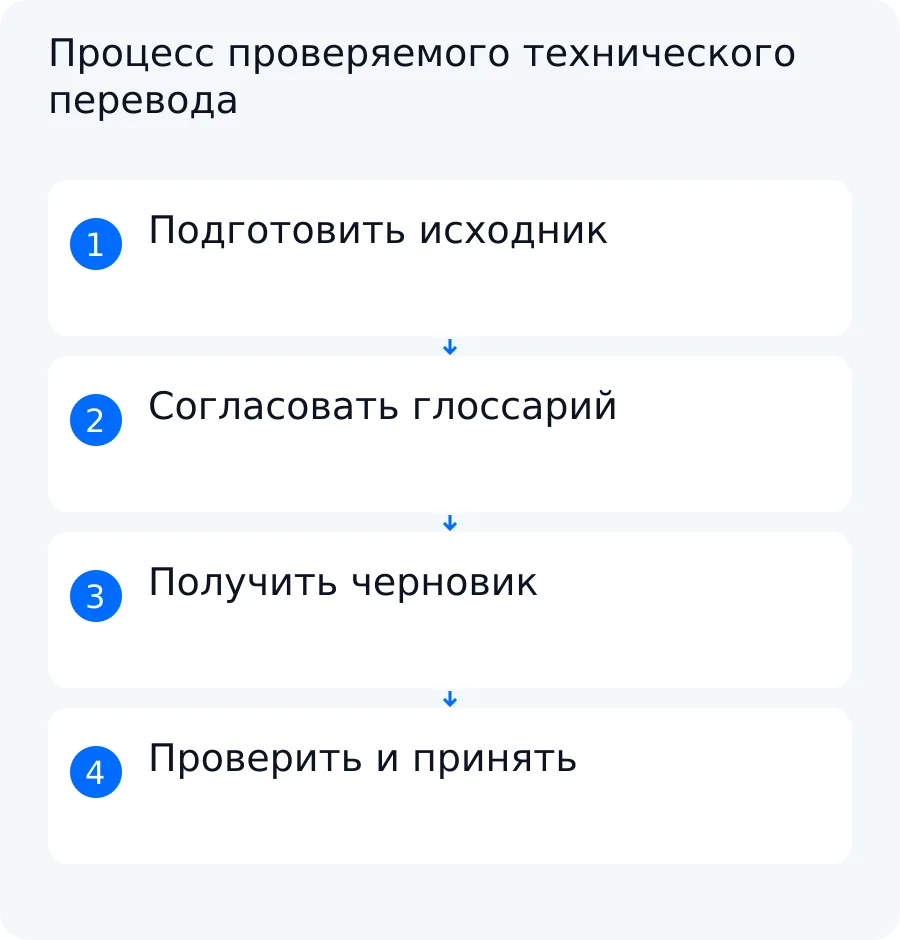 Схема от подготовки разрешённого исходника и глоссария до предметной проверки и согласования технического перевода