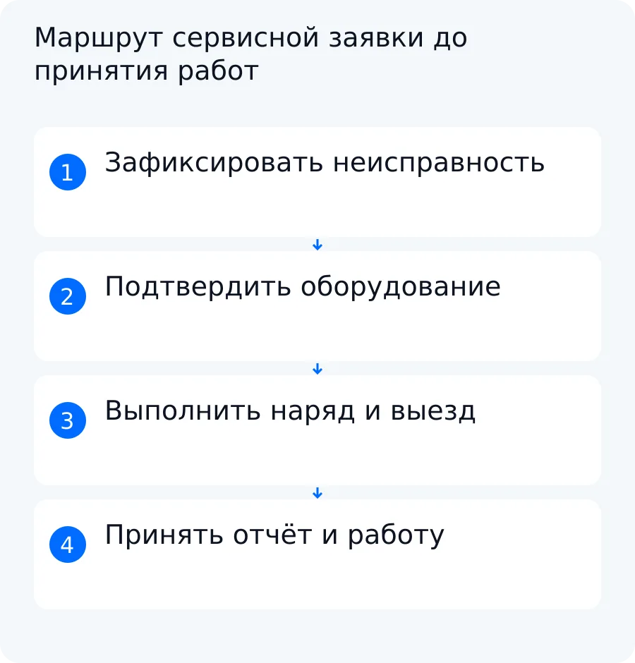 Схема показывает путь от сообщения о неисправности через карточку оборудования, наряд и выезд к отчёту мастера и принятой работе