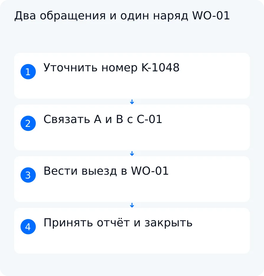 Учебная схема связывает обращения A и B после подтверждения номера K-1048 с компрессором C-01, нарядом WO-01, выездом, отчётом и согласованием