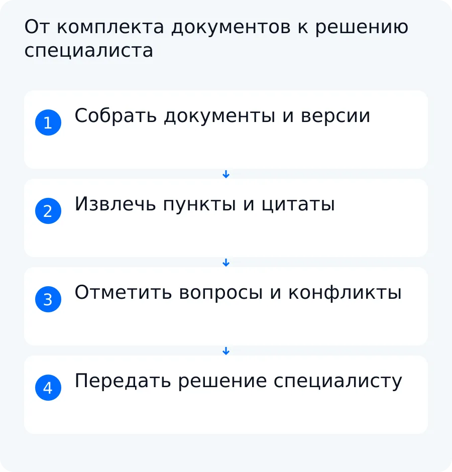 Схема разбора выбранной тендерной документации: комплект версий, требования с цитатами, вопросы и решение специалиста