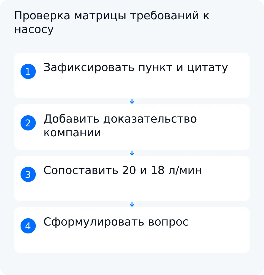 Схема учебного примера: требования 20 литров в минуту и 220 вольт, приложение с 18 литрами и вопрос по сертификату